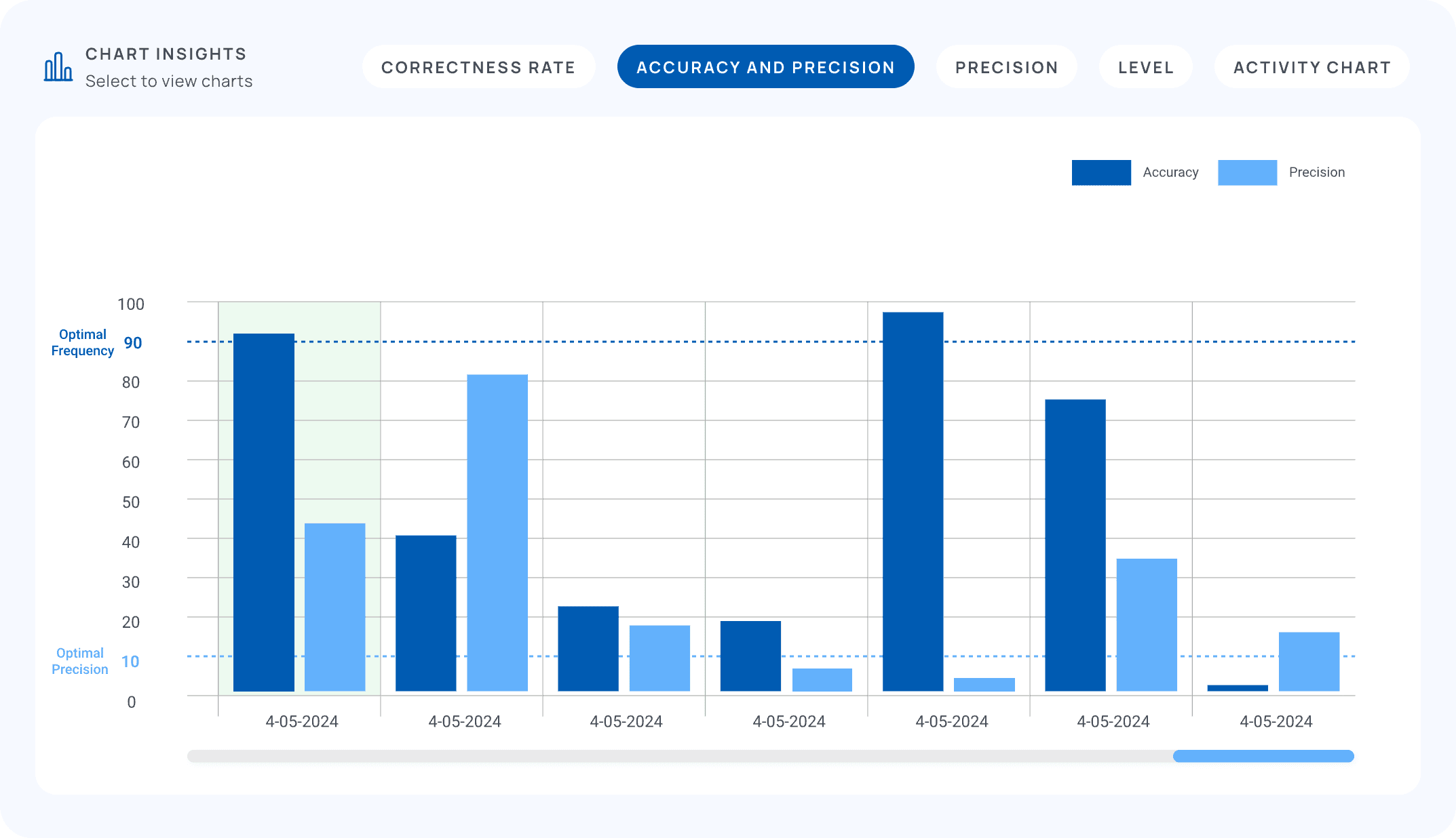 A bar chart of accuracy and precision for each session, with dashed lines for the optimal frequency and precision.