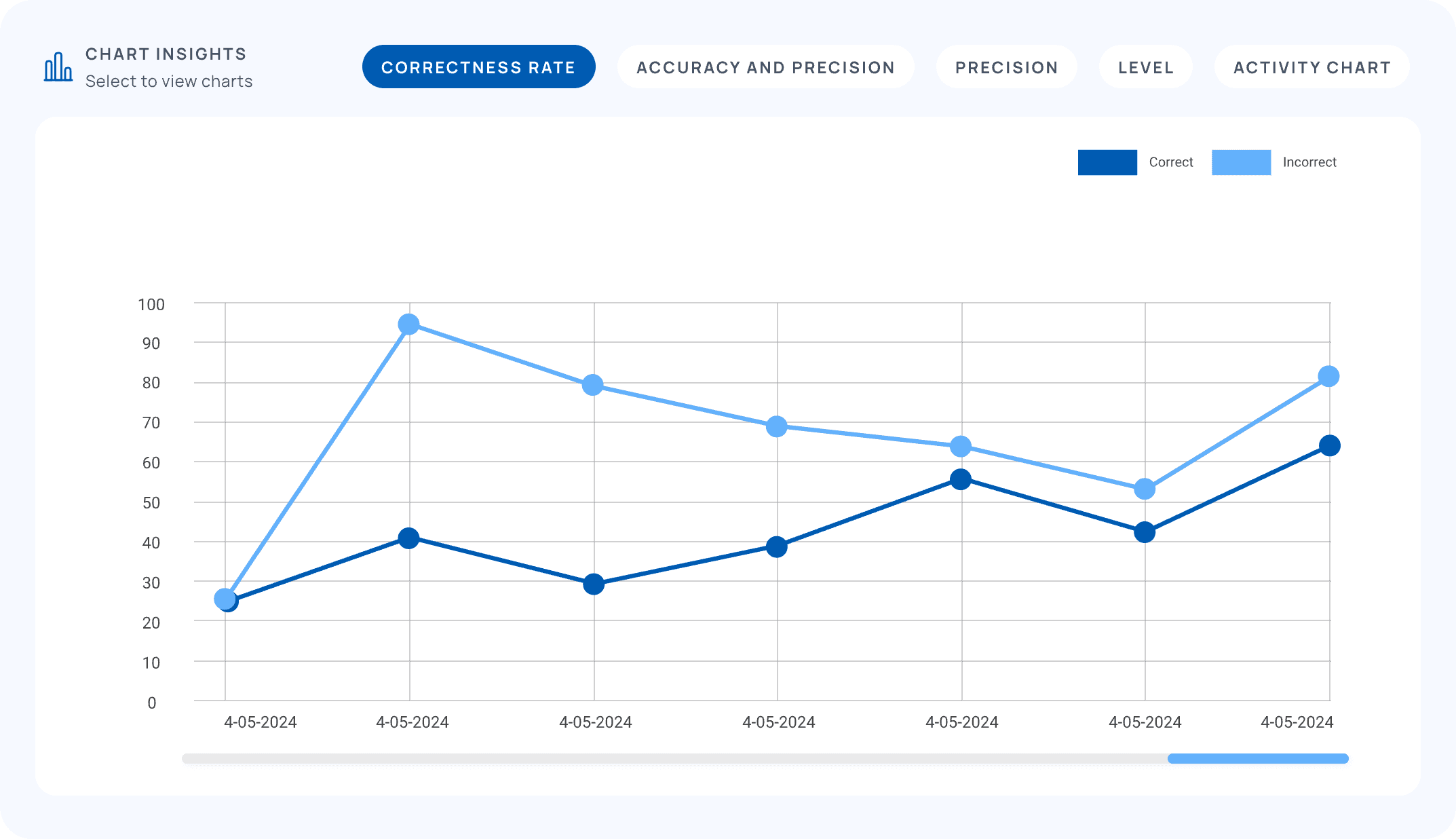 A line chart of correct and incorrect answers across sessions.